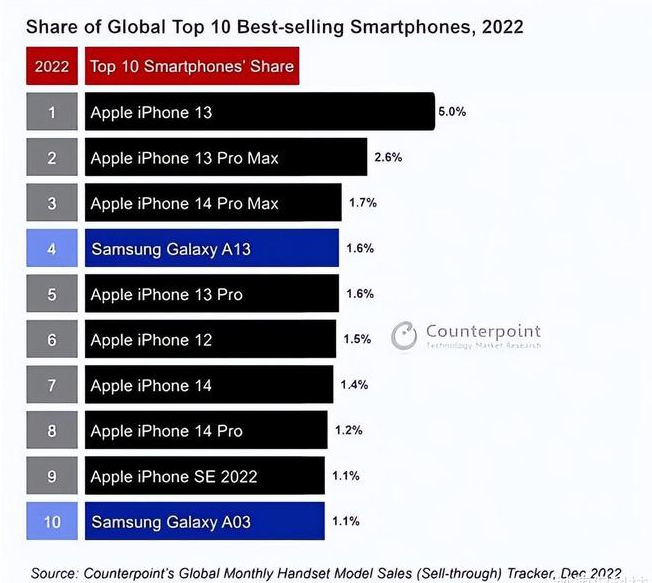 凤台苹果维修分享:为什么iPhone14的销量不如iPhone13? 