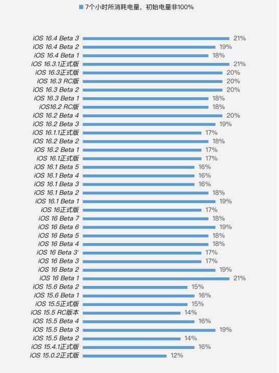 凤台苹果手机维修分享iOS 16.4 Beta 3续航跑分等测试结果汇总 