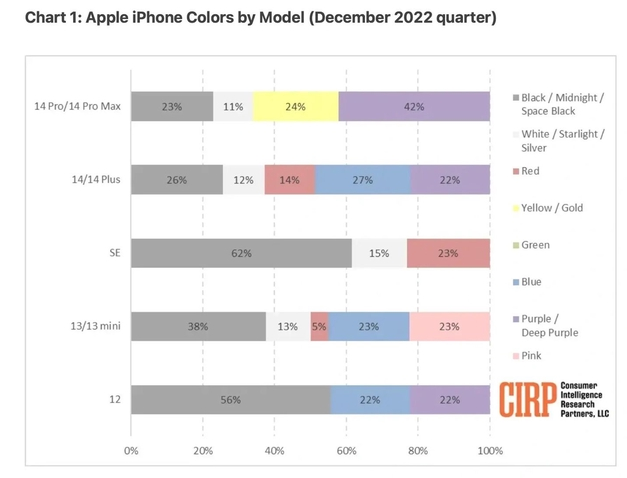 凤台苹果维修网点分享：美国用户最喜欢什么颜色的iPhone 14？ 