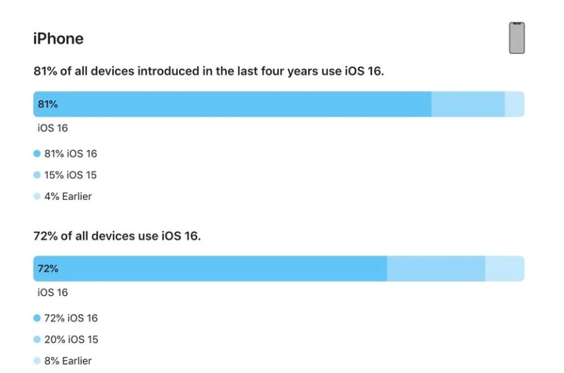 凤台苹果手机维修分享iOS 16 / iPadOS 16 安装率 