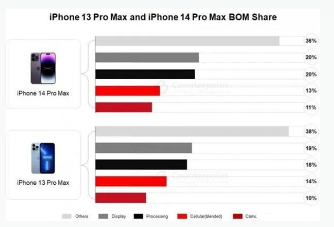 凤台苹果手机维修分享iPhone 14 Pro的成本和利润 