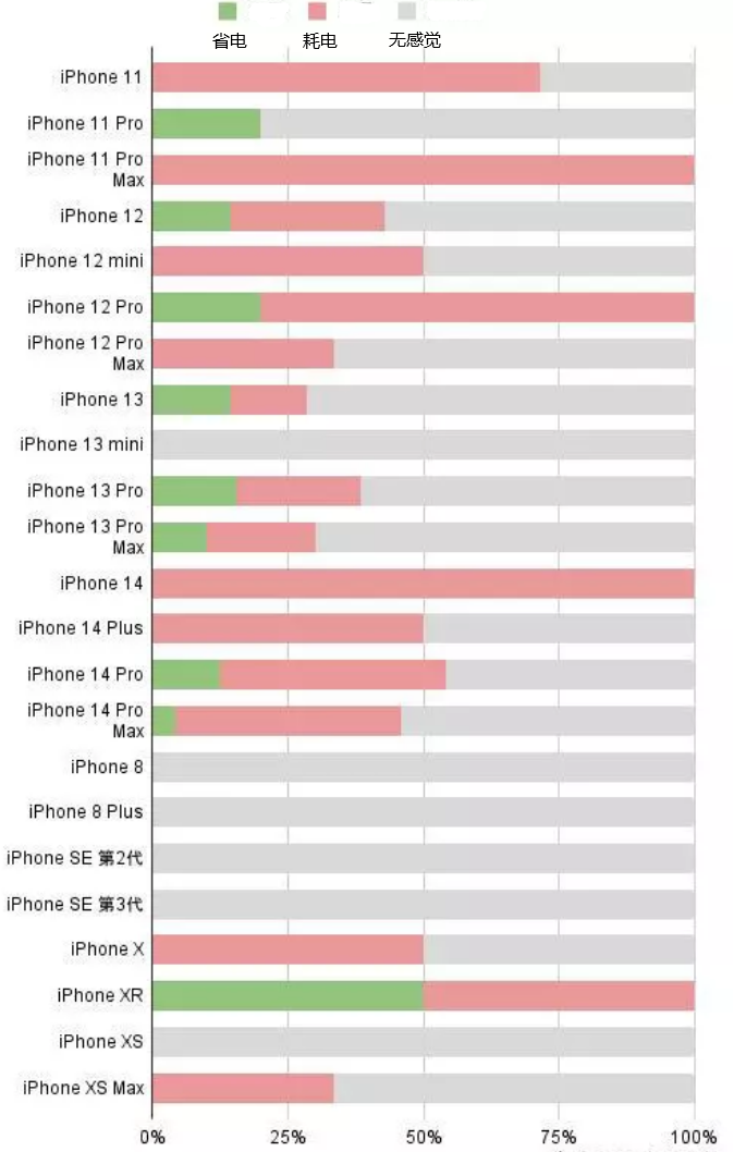 凤台苹果手机维修分享iOS16.2太耗电怎么办？iOS16.2续航不好可以降级吗？ 