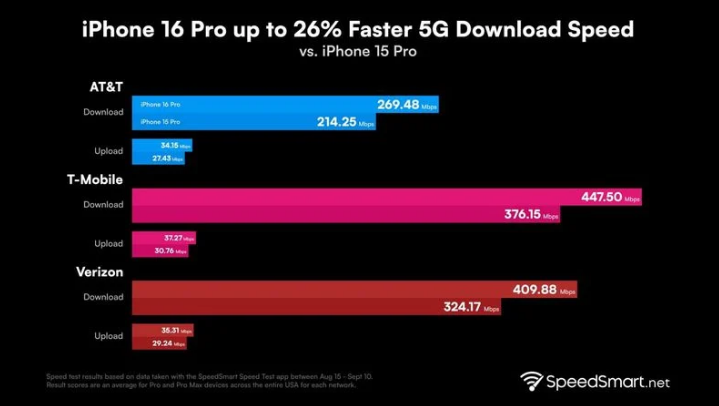 凤台苹果手机维修分享iPhone 16 Pro 系列的 5G 速度 