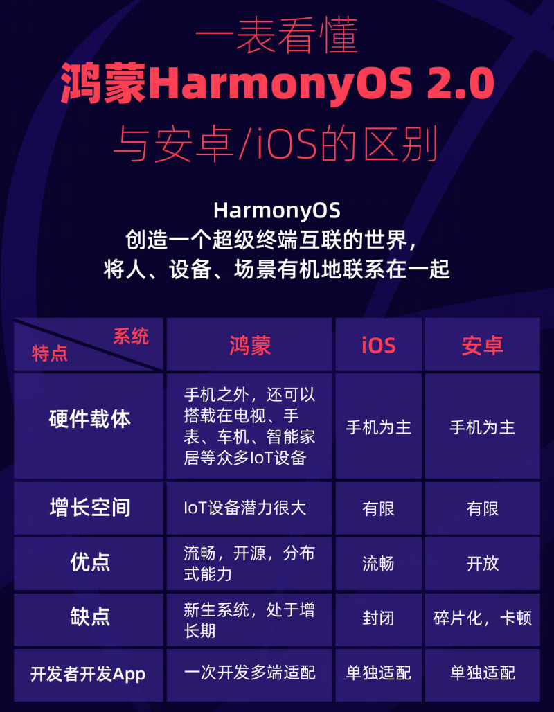 凤台苹果手机维修分享华为鸿蒙 OS 与安卓以及 iOS 都有什么区别 