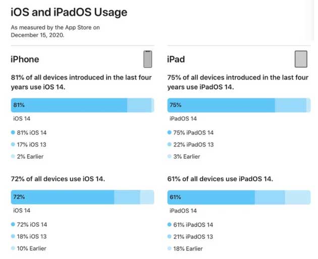 凤台苹果手机维修分享有多少用户更新了 iOS 14 
