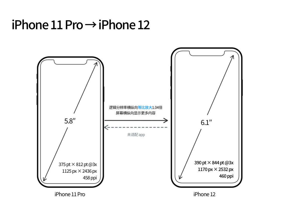 凤台苹果手机维修分享iPhone 12 mini 和 iPhone 12 Pro 的尺寸变化会改变显示内容吗 